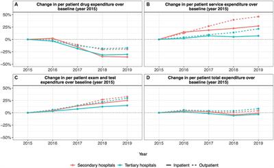 Differential effect of China’s Zero Markup Drug Policy on provider-induced demand in secondary and tertiary hospitals